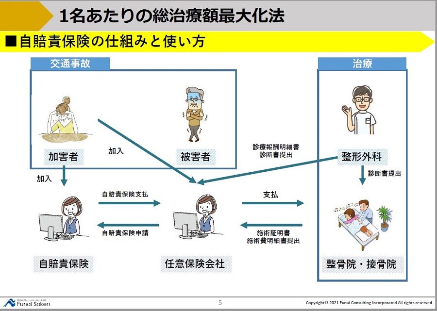 整骨院業界】交通事故売上を最大化させる損保対応｜船井総合研究所