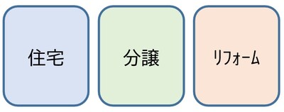 事業多角化パターンの1つ「①事業ドメイン特化型」の解説図。既存事業の資源やノウハウを応用し、住宅・分譲・リフォームなど同一動詞で異なるニーズの客層を獲得する仕組みを示す