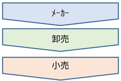 事業多角化パターンの1つ「②サプライチェーン統合型」の解説図。既存事業の前後の業種（メーカー・卸売・小売）を展開し、顧客の裾野を広げる仕組みを示す