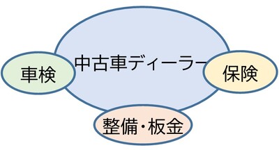 事業多角化パターンの1つ「③客層特化型」の解説図。中古車ディーラーに車検・保険・整備等を付随させ、顧客単価アップを図る多角化の仕組みを示す