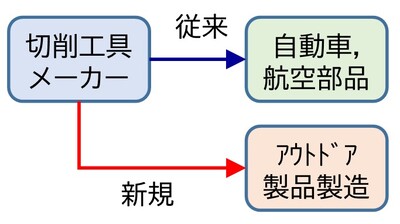事業多角化パターンの1つ「④機能スピンアウト型」の解説図。切削工具メーカーが既存技術を活かしてアウトドア製品製造へ参入する例など、異業種へ展開する仕組みを示す