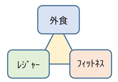 事業多角化パターンの1つ「⑤自社アセット＆リソース型」の解説図。地域商圏内で外食・レジャー・フィットネスなど異なる事業へ参入し面で市場を抑える仕組みを示す