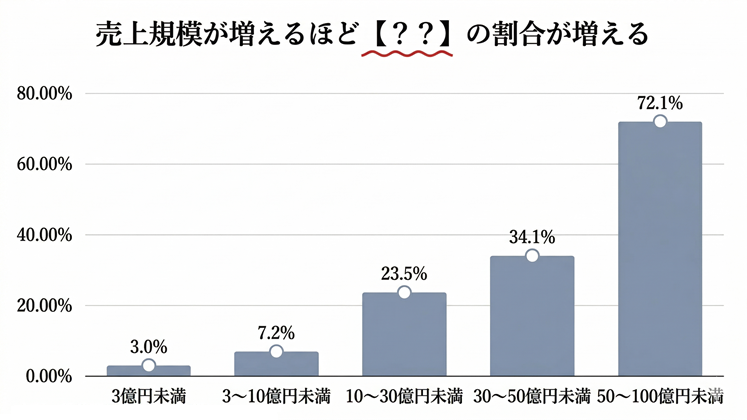 売上規模が増えるほど 【？？】の割合が増える