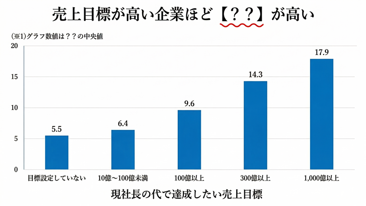 売上目標が高い企業ほど【??】が高い
