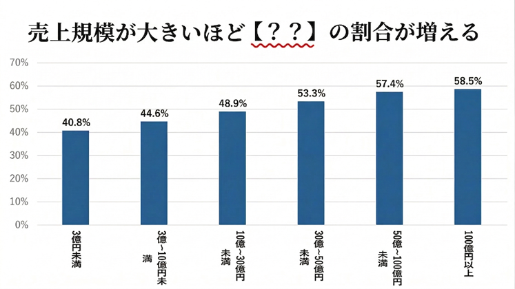売上規模が大きいほど【？？】の割合が増える