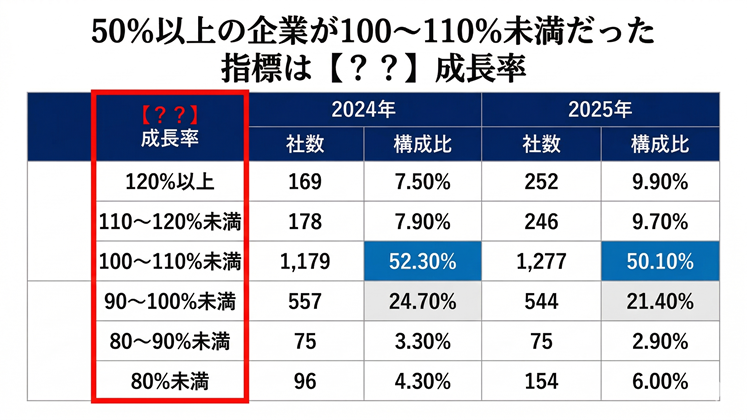 50%以上の企業が100~110%未満だった指標は【??】成長率