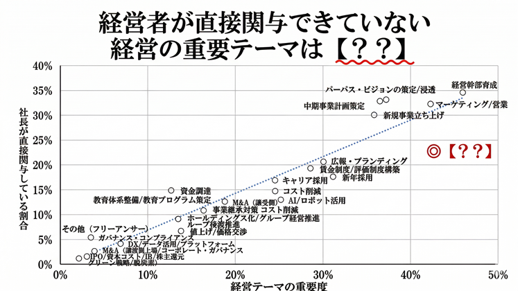 重要にも関わらず、経営者が直接関与できていない経営テーマは【??】