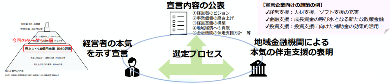 中小企業庁の政策に基づく10億企業創出スキーム図。経営者の成長宣言、地域金融機関の伴走支援、投資支援施策の活用構造を示す