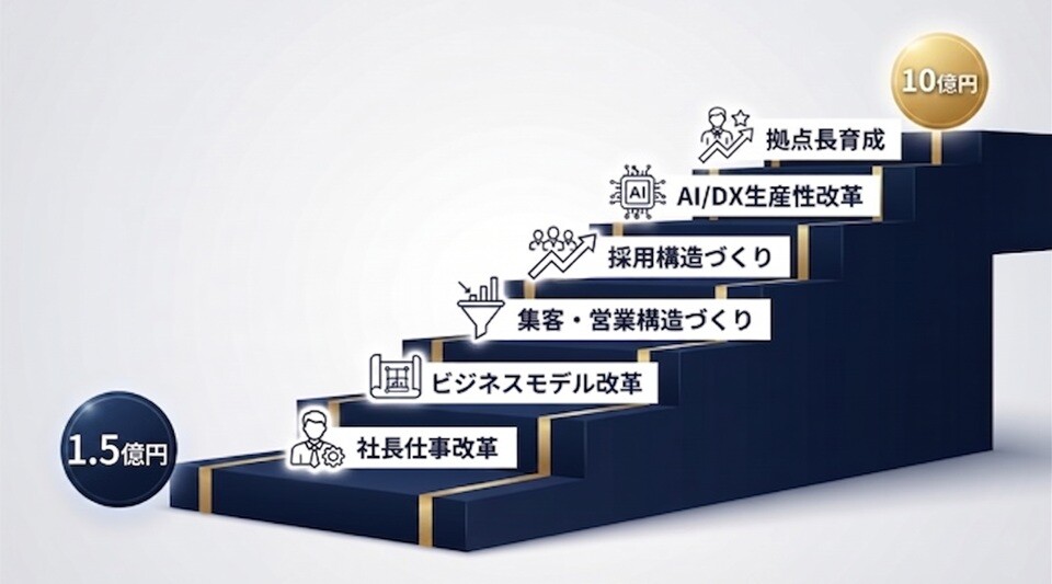 船井総研の10億企業化コンサルティングが目指す売上1.5〜5億円から最短で10億円企業への成長ステップを示すコンセプトイメージ