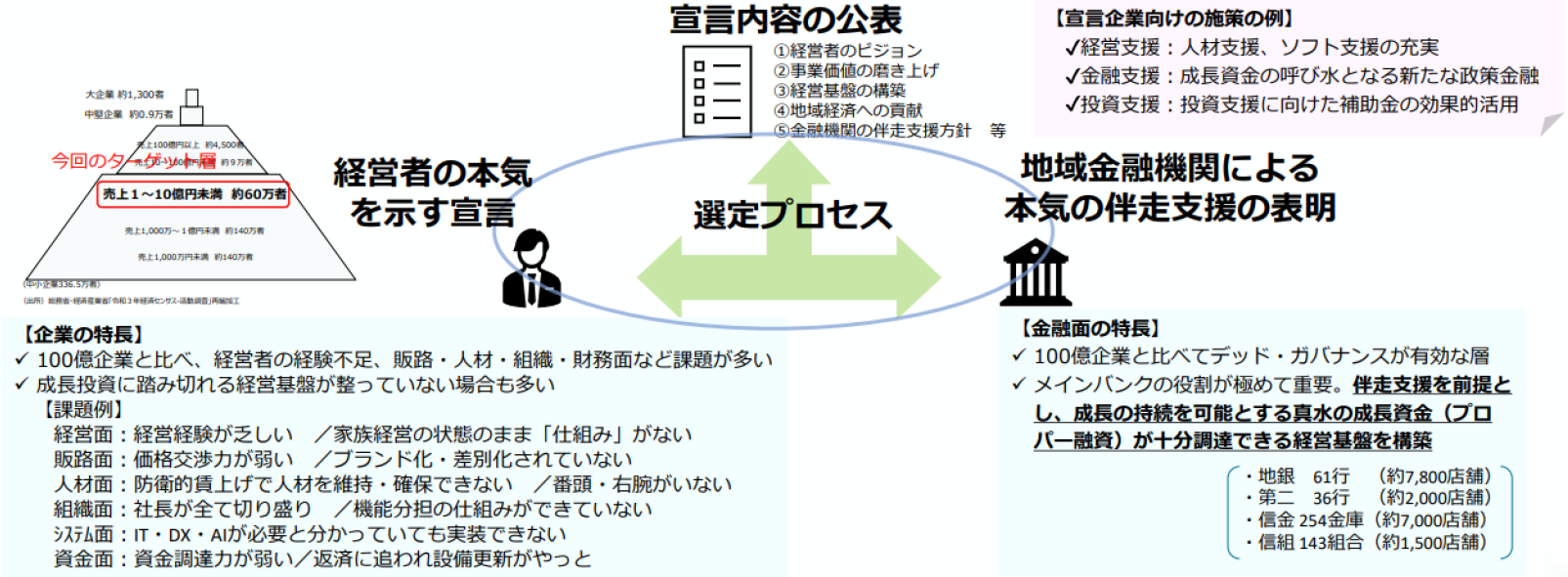 10億企業創出スキームおよび企業の特長・金融面の特長