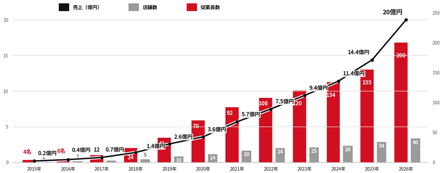 Dr.トレーニング様の10億企業化事例における2015年から2026年までの売上高・店舗数・従業員数の成長推移を表す折れ線グラフ