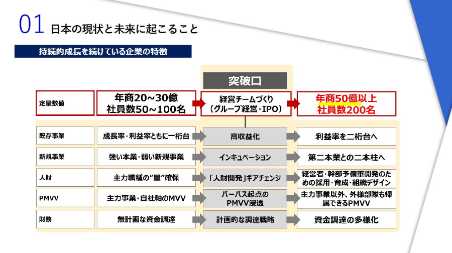 100億企業を目指す財務戦略　2023年時流予測レポート ～今後の業界動向・トレンドを予測～