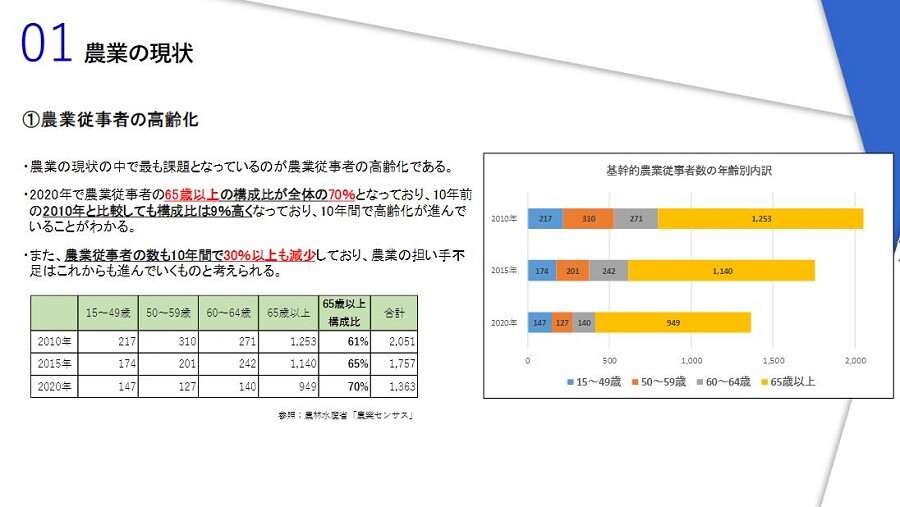 2023年　農業業界時流レポート ～今後の業界動向・トレンドを予測～