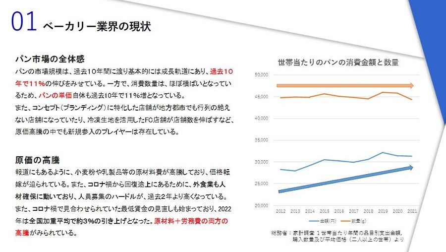 2023年　パン・ベーカリー業界時流予測レポート ～今後の業界動向・トレンドを予測～