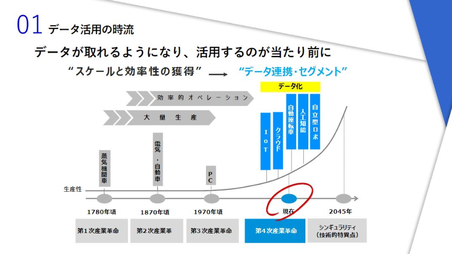 デジタル人材を育成するためのデータマネジメント経営法2023 ～今後の業界動向・トレンドを予測～