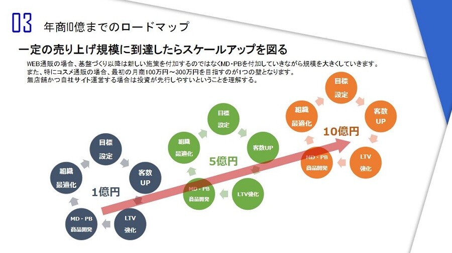 2023年EC参入・活性化時流予測レポート ～今後の業界動向・トレンドを予測～