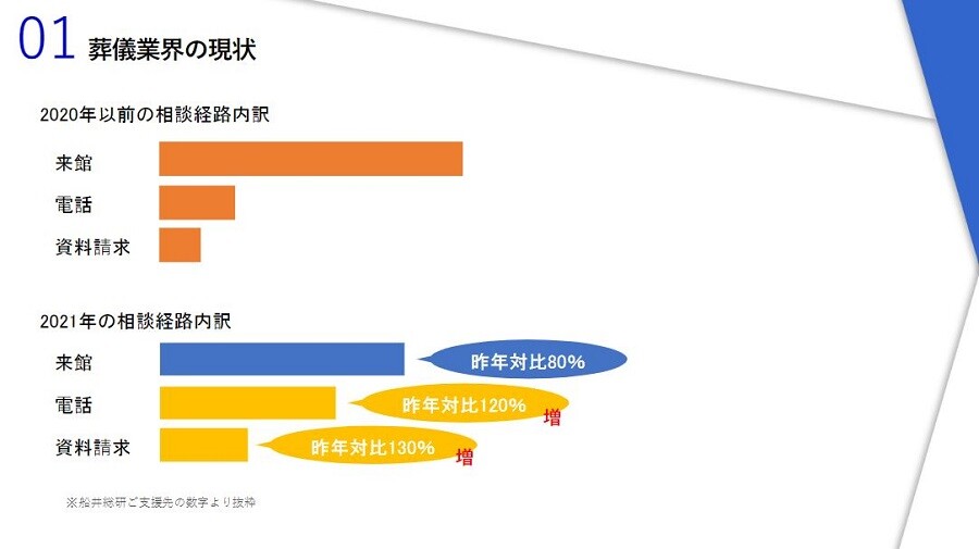 葬祭業時流予測レポート2023年 ～今後の業界動向・トレンドを予測～