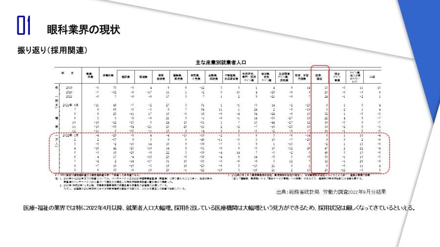 眼科　時流予測レポート2023 ～今後の業界動向・トレンドを予測～