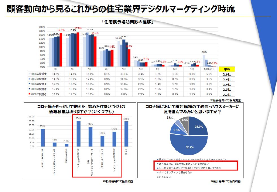 住宅業界最新DX・デジタルマーケティング時流予測レポート2023 ～今後の業界動向・トレンドを予測～