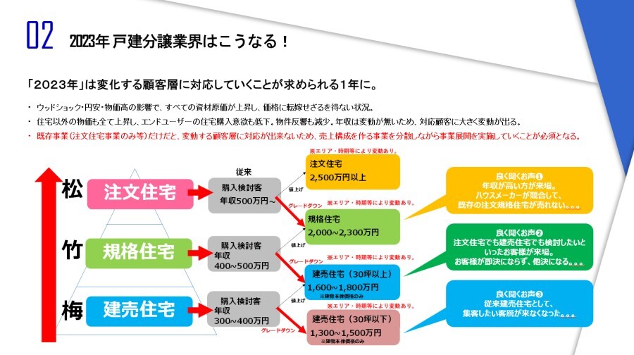 住宅・不動産業界　時流予測レポート2023 ～今後の業界動向・トレンドを予測～