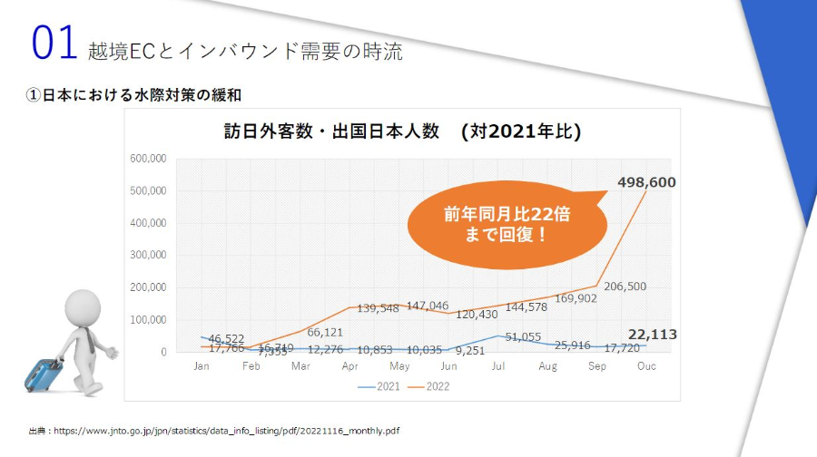 越境ECはインバウンド需要の獲得から始めよう！2023 ～今後の業界動向・トレンドを予測～