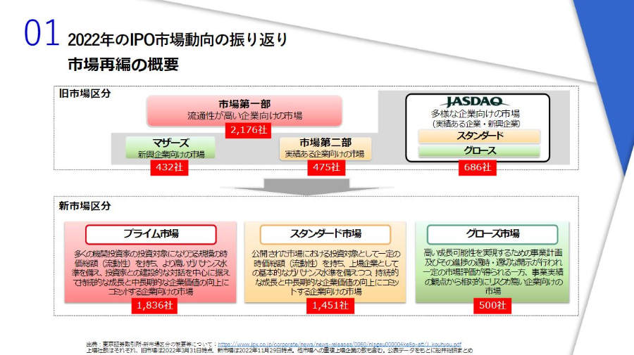 2023年IPO時流予測レポート ～今後の業界動向・トレンドを予測～