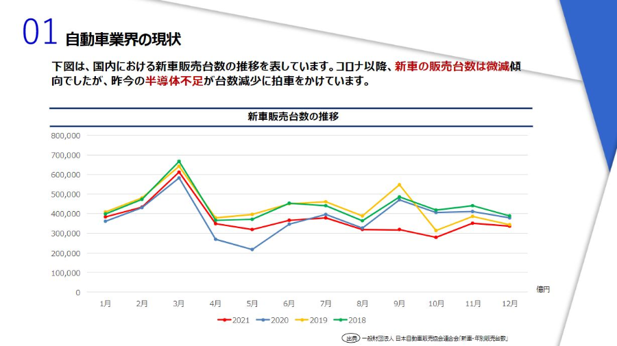 2023年の新規事業トレンド予測レポート～自動車業界～ 【今後の業界動向・トレンドを予測】