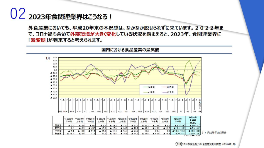 2023年の新規事業トレンド予測レポート～食関連業界～ 【今後の業界動向・トレンドを予測】