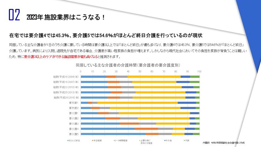 ナーシングホーム経営　時流予測レポート2023 ～今後の業界動向・トレンドを予測～