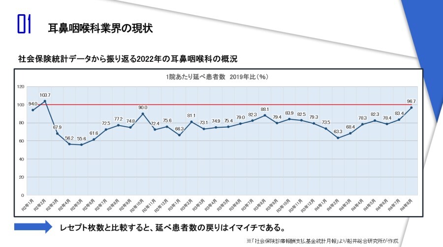 耳鼻科　時流予測レポート2023 ～今後の業界動向・トレンドを予測～