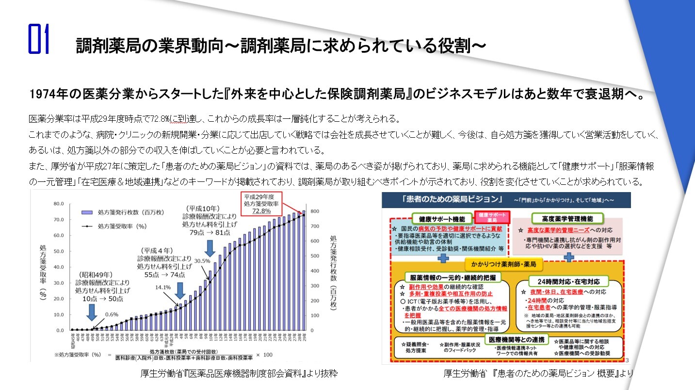 調剤薬局業界　時流予測レポート2023 ～今後の業界動向・トレンドを予測～
