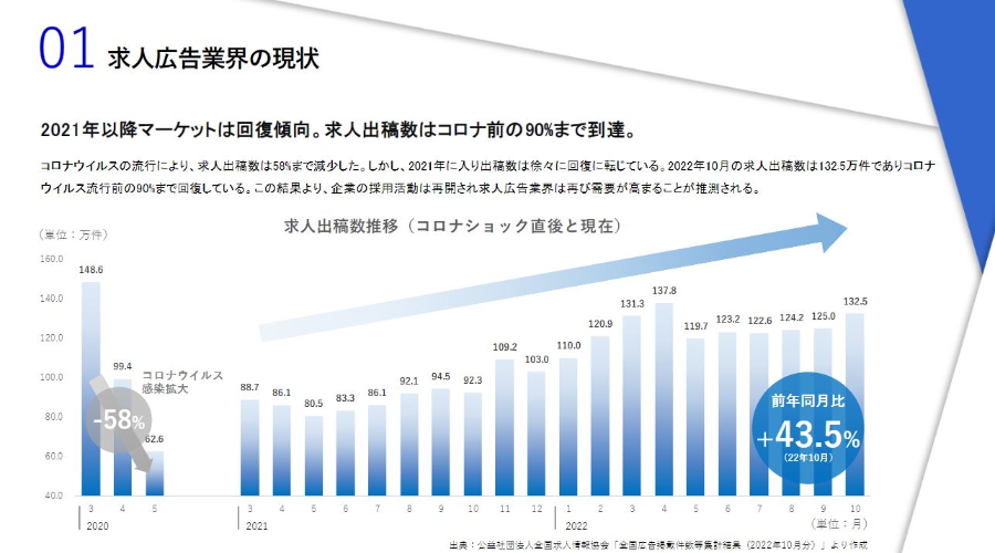 ＜中途採用・高卒採用＞求人広告業界時流予測レポート2023 ～今後の業界動向・トレンドを予測～