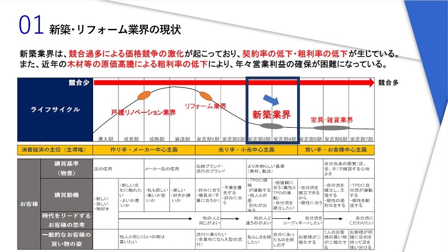 戸建リノベーション業界　時流予測レポート2023 ～今後の業界動向・トレンドを予測～