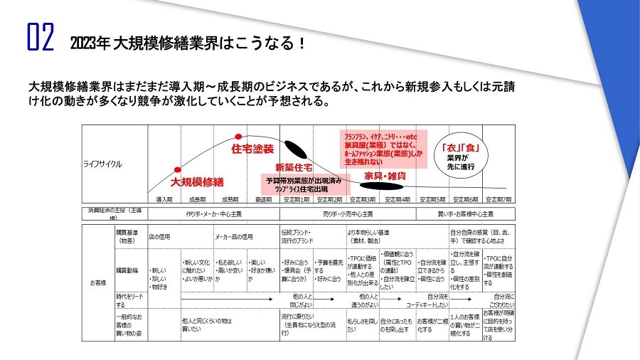 大規模修繕業界　時流予測レポート2023 ～今後の業界動向・トレンドを予測～