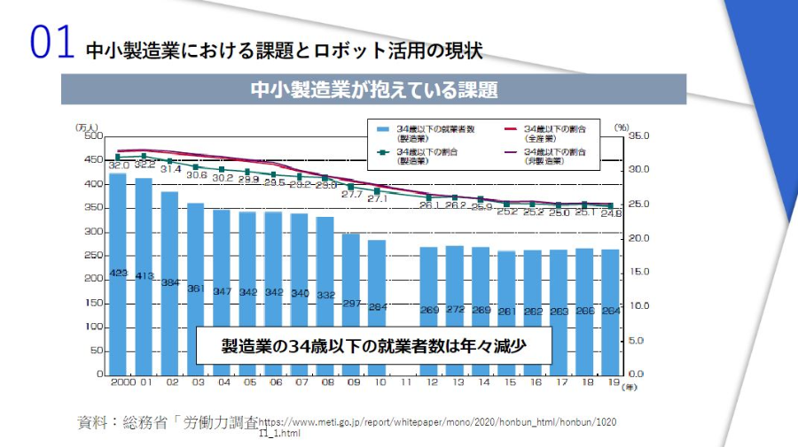 中小製造業　2023年ロボット活用時流予測レポート ～今後の業界動向・トレンドを予測～