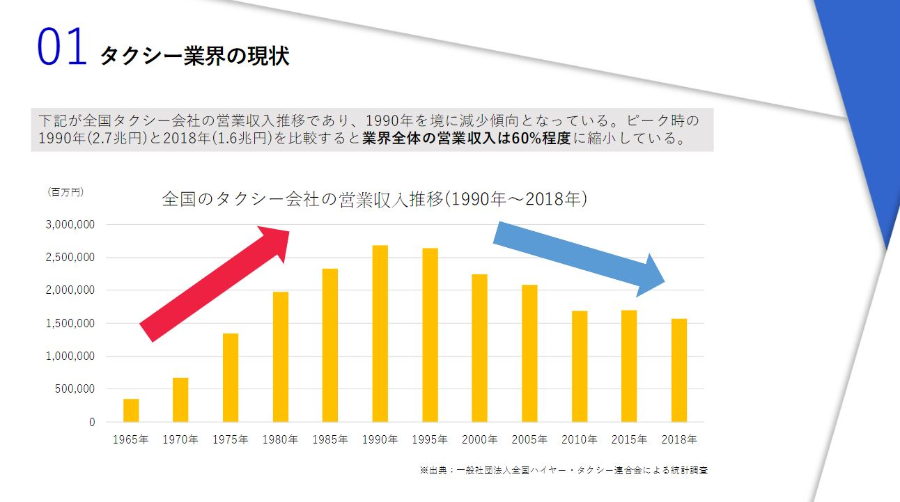 タクシー業界時流予測レポート2023 ～今後の業界動向・トレンドを予測～