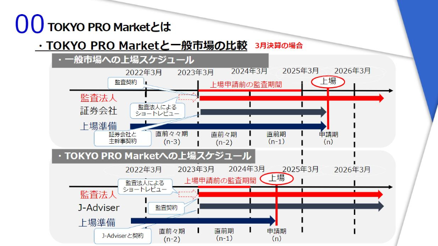 2023年TOKYO PRO Market時流予測レポート ～今後の業界動向・トレンドを予測～