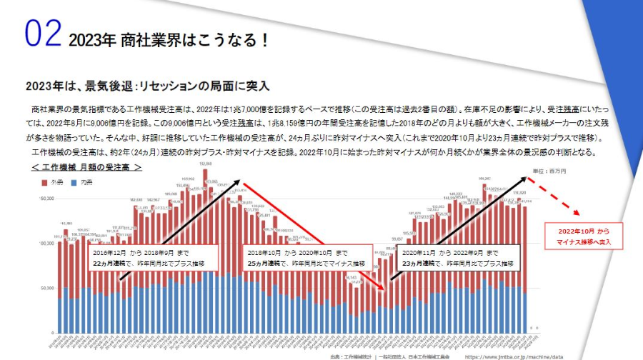 商社向け　時流対策レポート2023 ～今後の業界動向・トレンドを予測～
