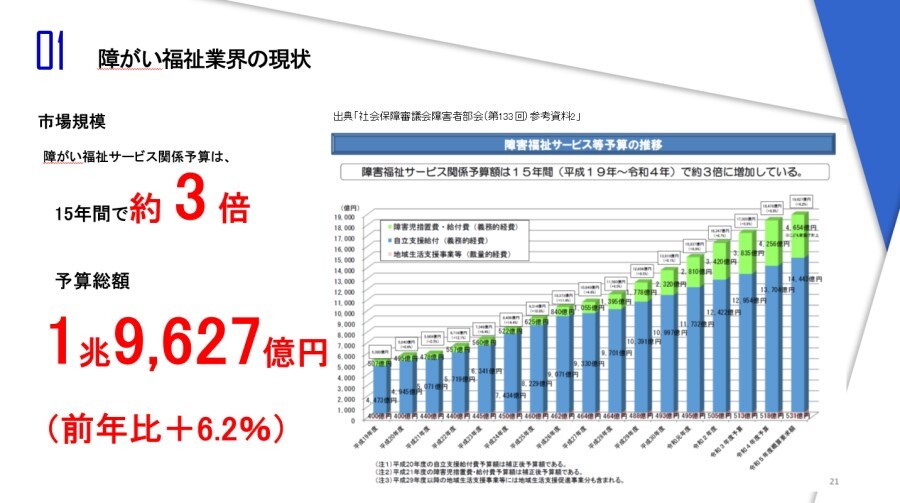 障がい福祉業界時流予測レポート2023 ～今後の業界動向・トレンドを予測～