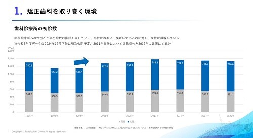 【歯科医院業界（矯正）】時流予測レポート2025