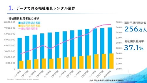 【福祉用具レンタル業界】時流予測レポート2025