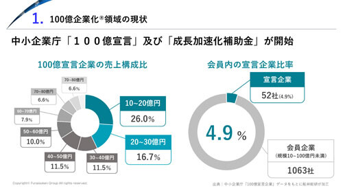 【100億宣言】2025年に100億企業化を実現した企業の傾向と注目事例 時流予測レポート2026～2026年に取り組みたい100億を早期に実現する戦略とは～