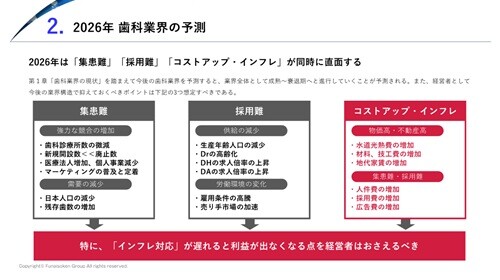 歯科業界 時流予測レポート2026