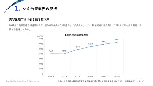 シミ治療 時流予測レポート2026