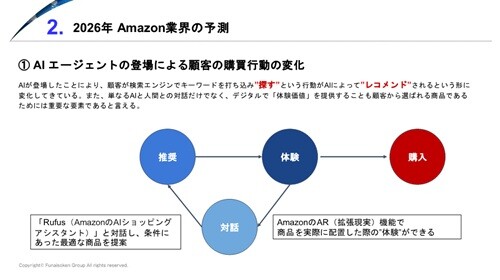 AmazonEC参入時流予測レポート 時流予測レポート2026