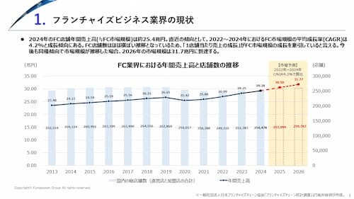 【フランチャイズ】 時流予測レポート2026