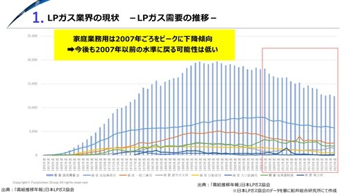 プロパンガス会社の新規事業 時流予測レポート2026