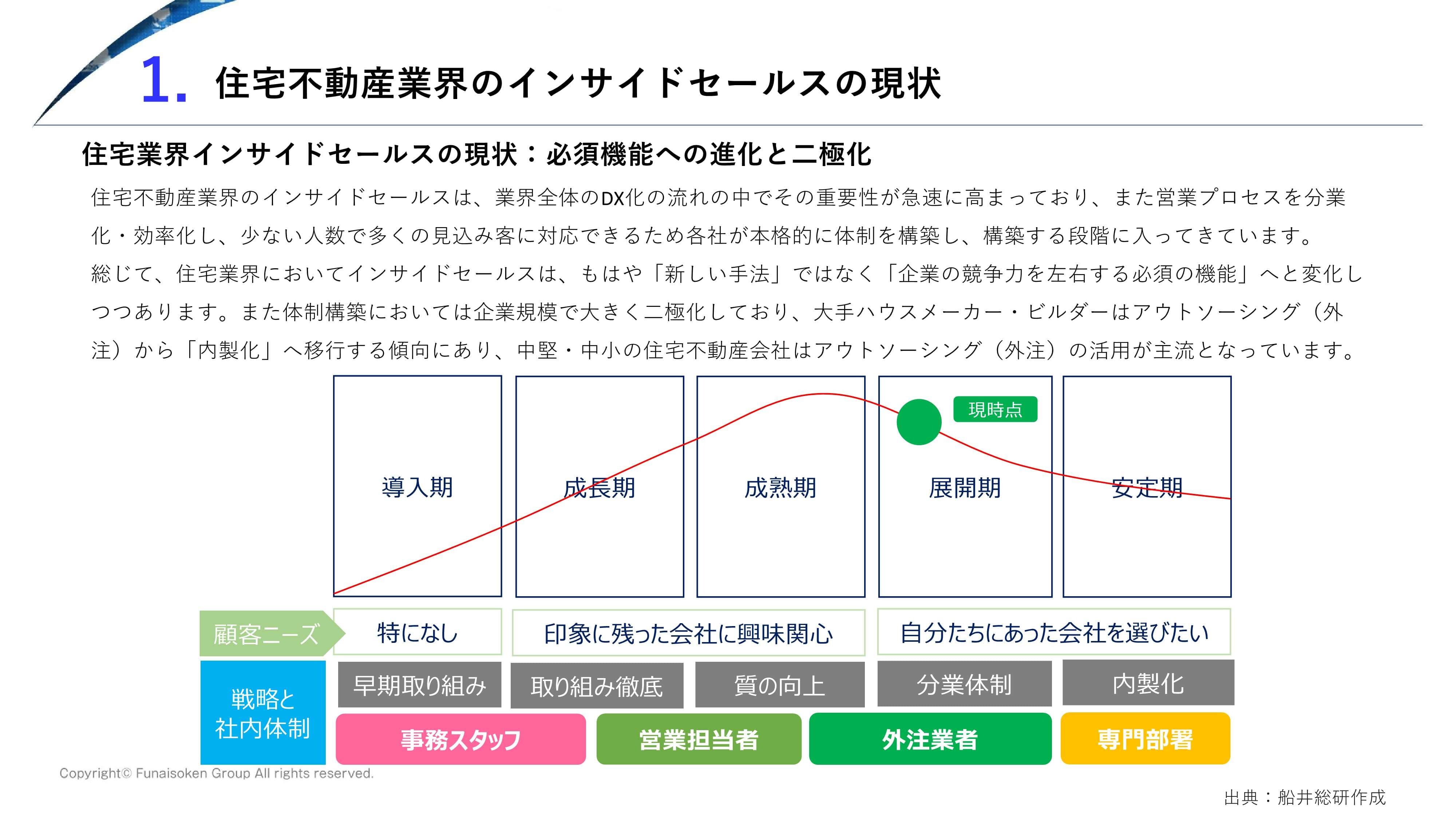 住宅不動産会社向けインサイドセールス 時流予測レポート2026