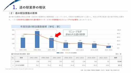 地方創生のインフラ　道の駅 時流予測レポート2026