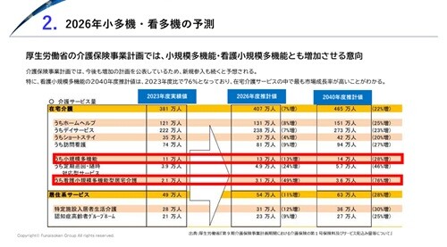 小多機・看多機 時流予測レポート2026